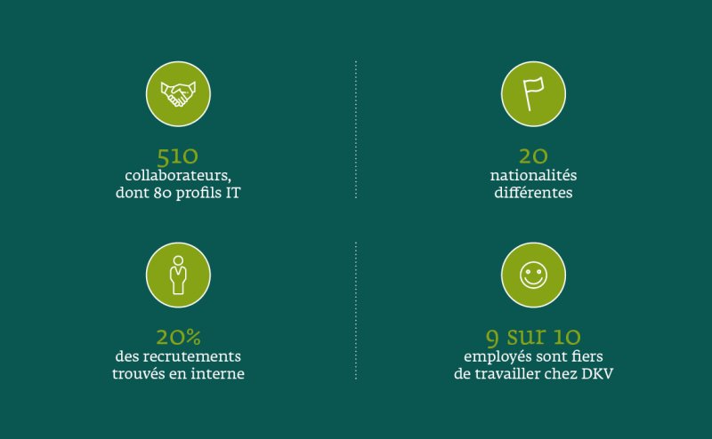 510 collaborateurs, dont 80 profils IT,	20 nationalités différentes,	20 % des recrutements trouvés en interne,	9 employés sur 10 sont fiers de travailler chez DKV