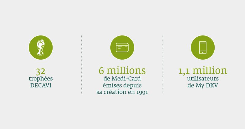 32 trophées DECAVI, 6 millions de Medi-Card émises, 1.1 million d'utilisateurs My DKV