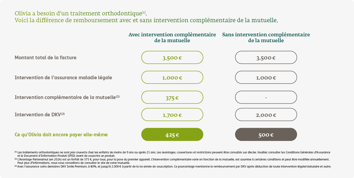 Remboursement orthodontie avec et sans intervention mutuelle